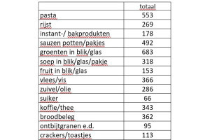 Bijzonder hoge opbrengst Voedselbankactie Echt-Susteren